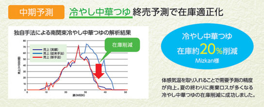 生産計画を変更し在庫削減