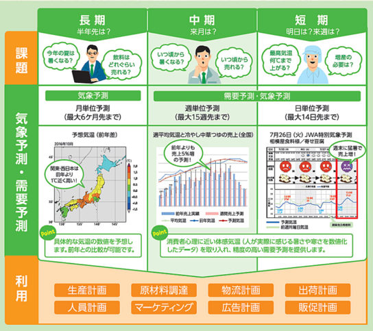 長期、中期、短期の予測の活用例