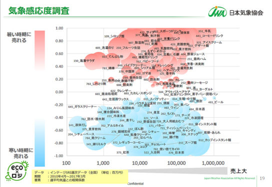 気象感応度に基づく商品の分類
