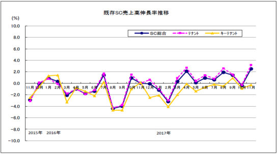 既存SC売上高伸長率推移