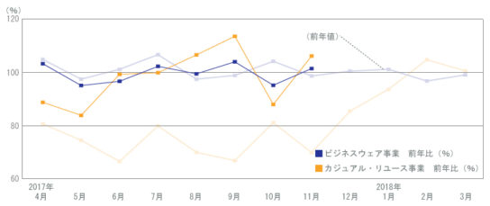 青山商事月次推移