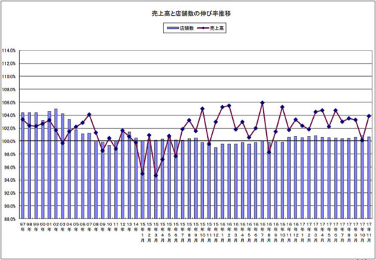 売上高と店舗数の伸び率の推移