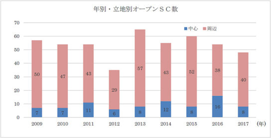 SCオープン数の推移