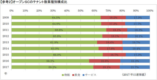 業種別構成比