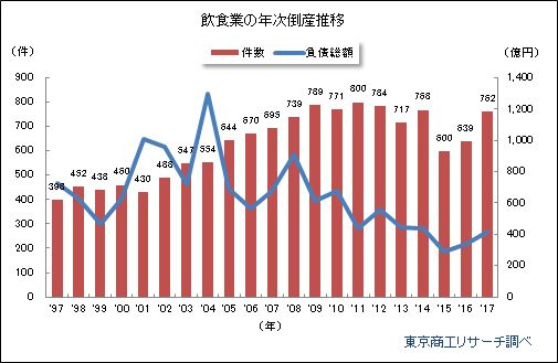 飲食業の年次倒産推移