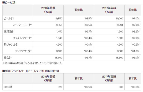 2018年ビール類の販売目標と前年実績