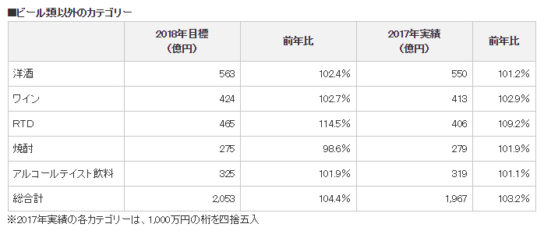 ビール類以外のカテゴリー販売目標と前年実績