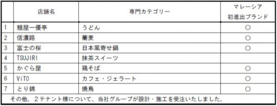 ラックランドグループが設計・施工を受注したテナント