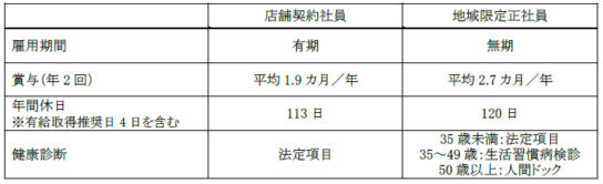 店舗契約社員と地域限定正社員の処遇対比