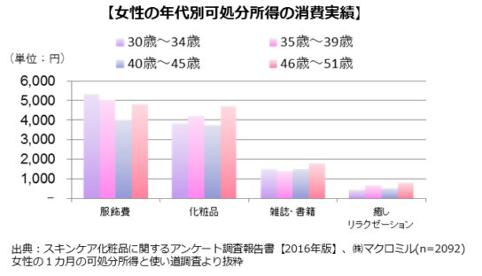 スキンケア化粧品に関するアンケート調査