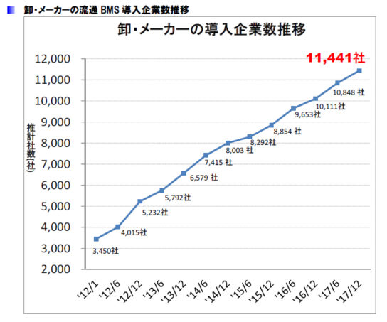 卸・メーカーの流通BMS導入企業数推移