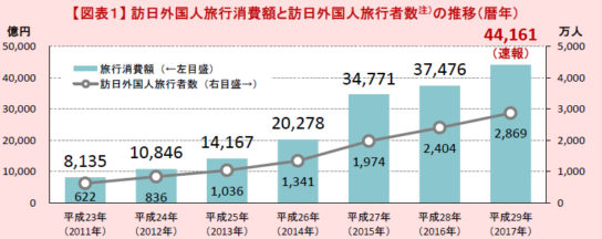 訪日外国人旅行消費額の推移