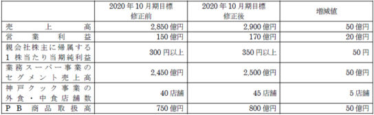 中計を上方修正