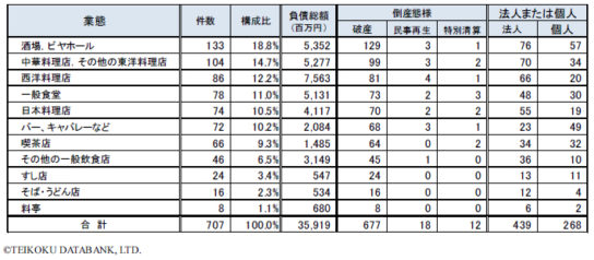 業態別倒産件数