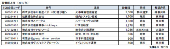 負債額上位