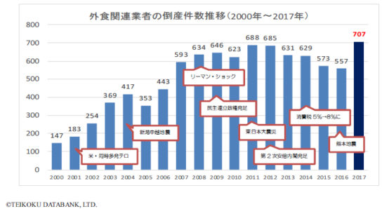 外食関連業者の倒産件数推移