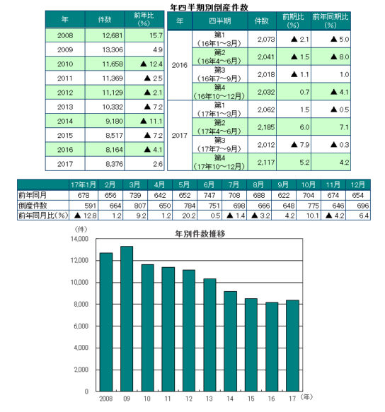 倒産件数推移