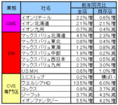イオン／12月の既存店売上高イオンリテール0.6％増、イオン北海道2.1％増