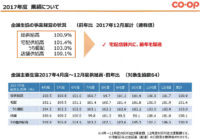 日生協／4～12月の総供給高0.9％増、宅配・店舗共に前年超え