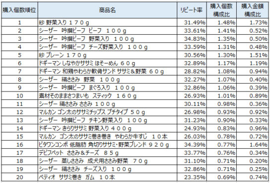 犬フード　2017年10月～12月ランキング（購入個数順）