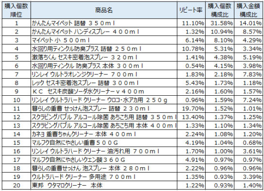 住居用洗剤　2017年10月～12月ランキング（購入個数順）