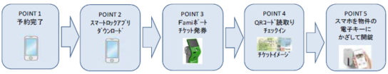 サービスの流れ