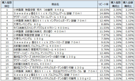 室内用芳香・消臭・防臭剤　2017年10月～12月ランキング（購入個数順）