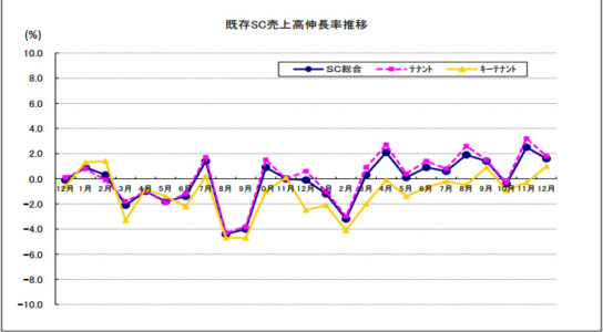 既存SC売上高伸長率推移