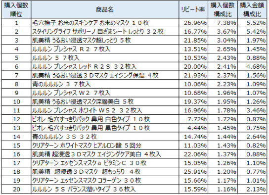 パック　2017年10月～12月ランキング（購入個数順）