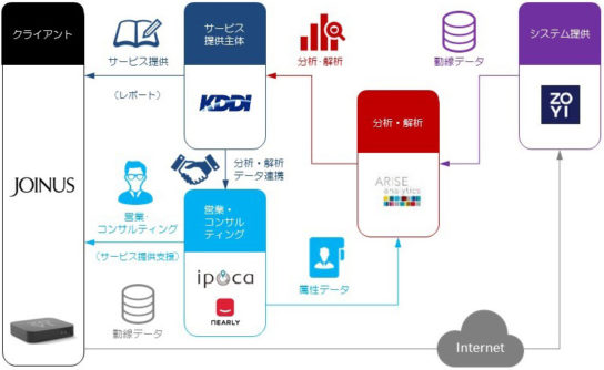 各社の役割