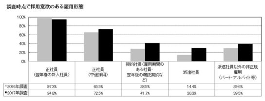 採用意欲のある雇用形態