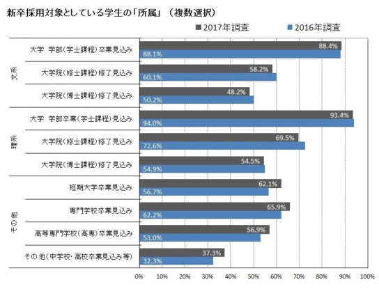 新卒採用対象としている学生の所属