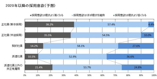 2020年以降の採用意欲