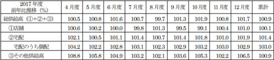 2017年度前年度推移