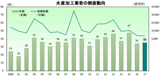 水産加工業の倒産動向