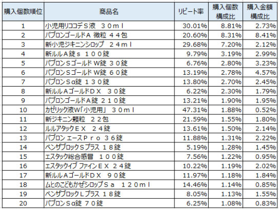 かぜ薬　2017年10月～12月ランキング（購入個数順）