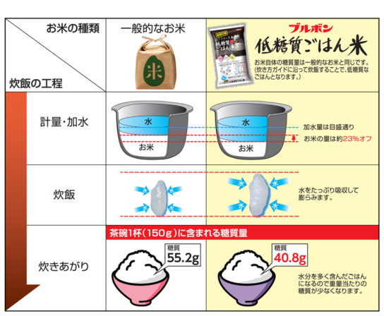 一般的なお米との比較