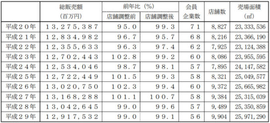過去10年の暦年ベースの販売動向