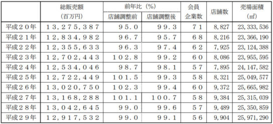 過去10年の暦年ベースの販売動向