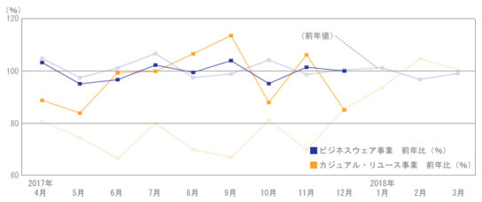 青山商事月次推移