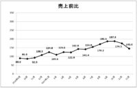 日本百貨店協会／12月の外国人売上高、12か月連続のプラス