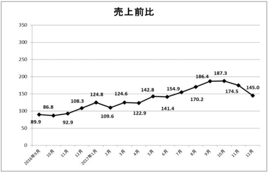 免税手続き総売上高の推移