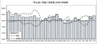 日本フードサービス協会／2017年の売上は3.1％増、3年連続で増加