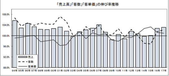 売上、客数、客単価の伸び率