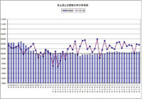 日本フードサービス協会／外食産業の12月度売上3.5％増、16か月連続増加