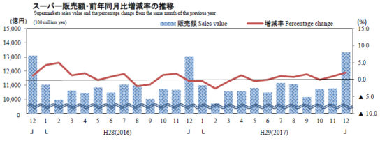 スーパー販売額・前年同月比増減率の推移