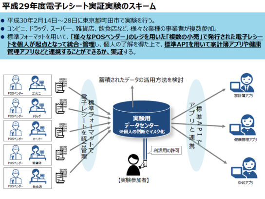 実証実験のスキーム