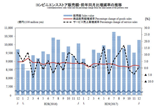 コンビニ販売額・前年同月比増減率の推移
