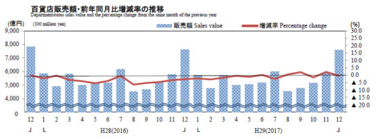 百貨店販売額・前年同月比増減率の推移