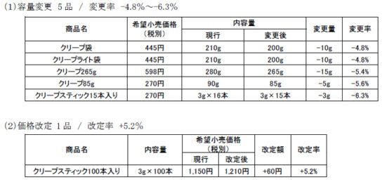 改定内容